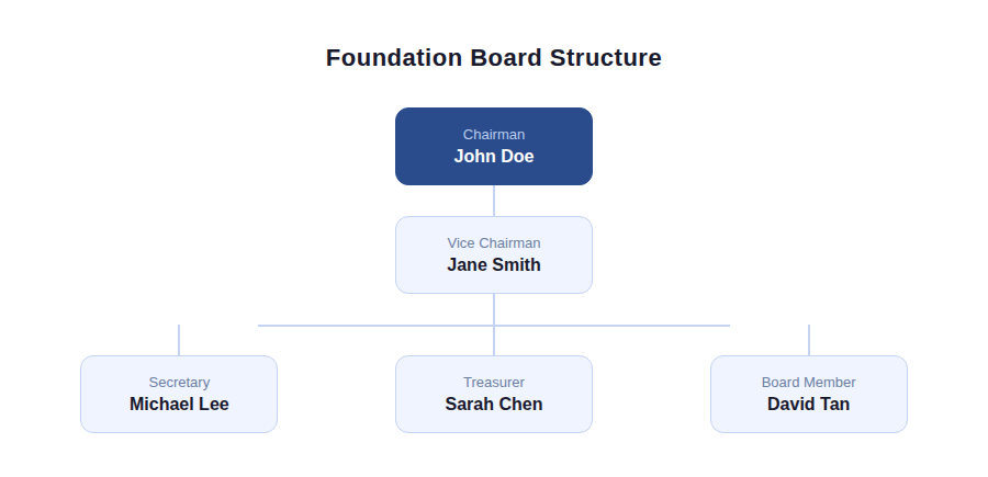 foundation board structure wireframe