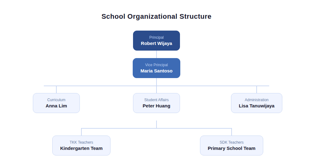 school org structure wireframe